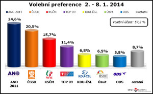 Volební preference leden 2014